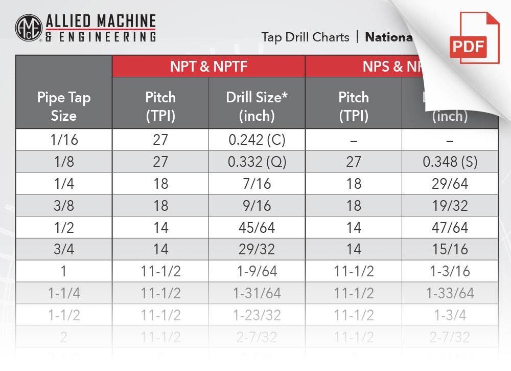 NPT  NPTF NPS  NPSF Pipe Tap Size Pitch (TPI) Drill Size* (inch) Pitch  (TPI) Drill Size (inch) 1/16 27 0.242 (C) - - 1